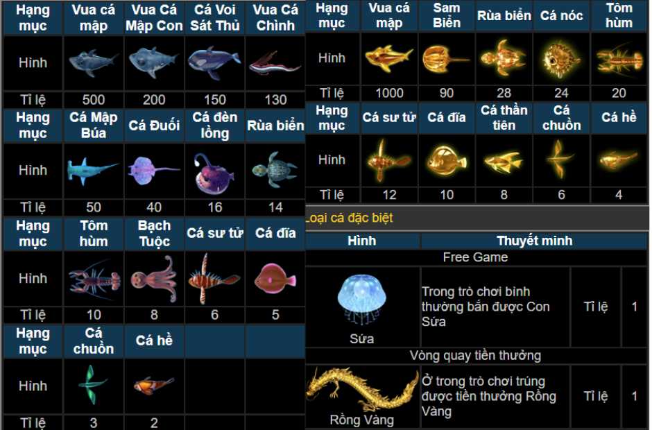Tỷ lệ thưởng phong phú và đa dạng tại game bắn cá